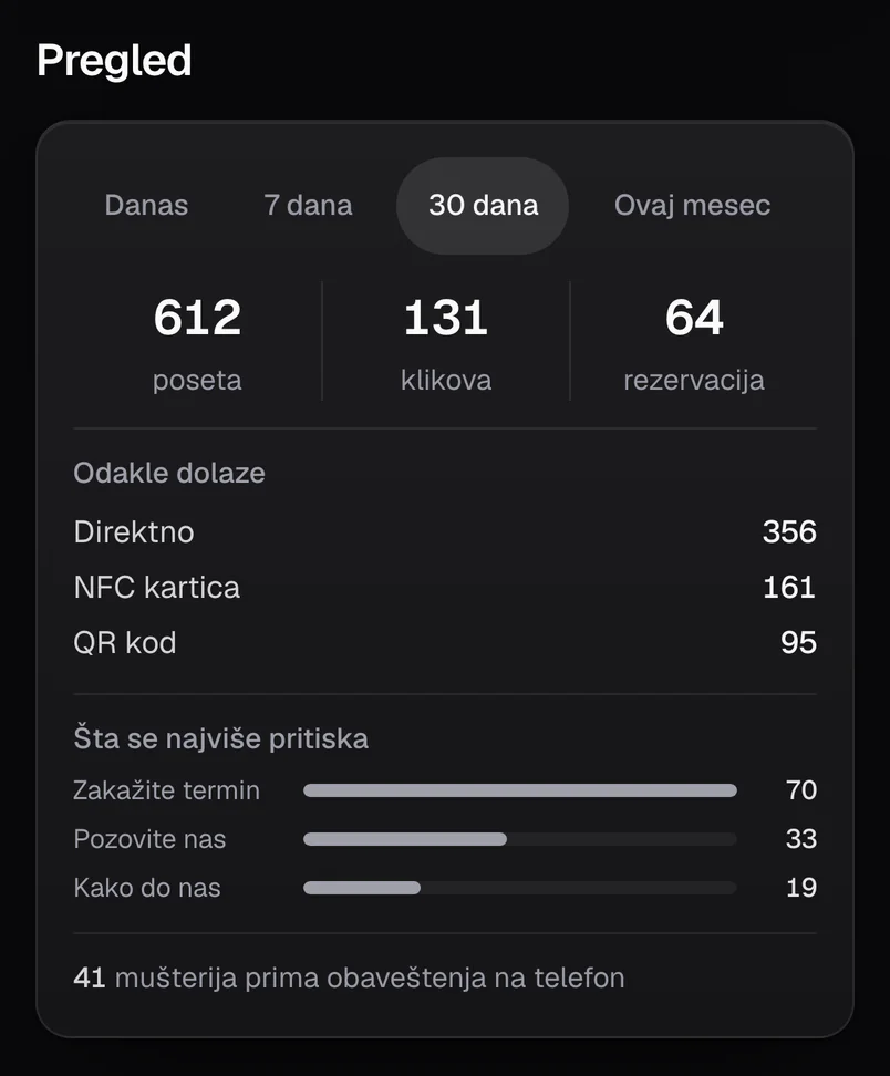 Pregled za 30 dana: posete, klikovi i rezervacije, odakle dolaze posetioci (direktno, NFC kartica, QR kod), dugmad koja se najviše pritiskaju i broj mušterija koje primaju obaveštenja.